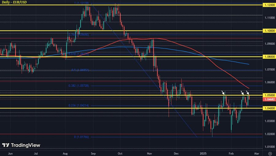 EURUSD D1 21-02