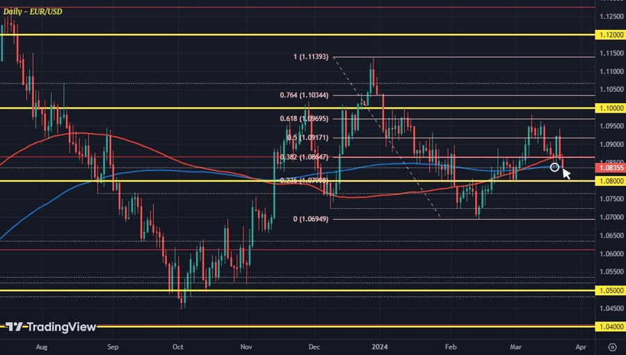 EURUSD D1 22-03