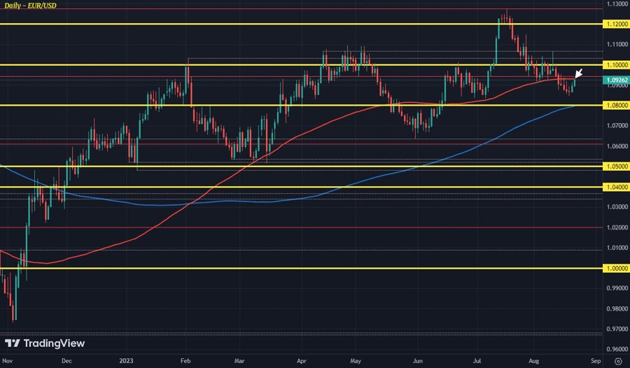 EURUSD D1 22-08