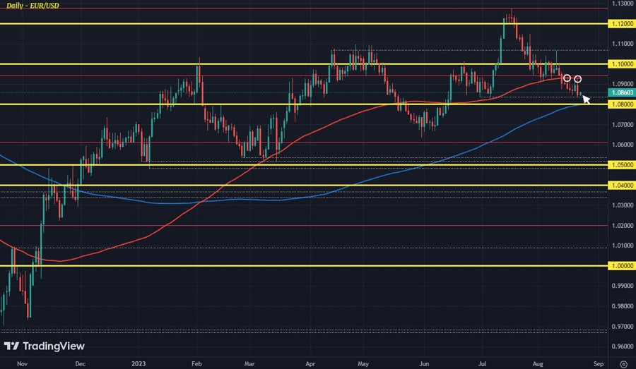 EURUSD D1 23-08