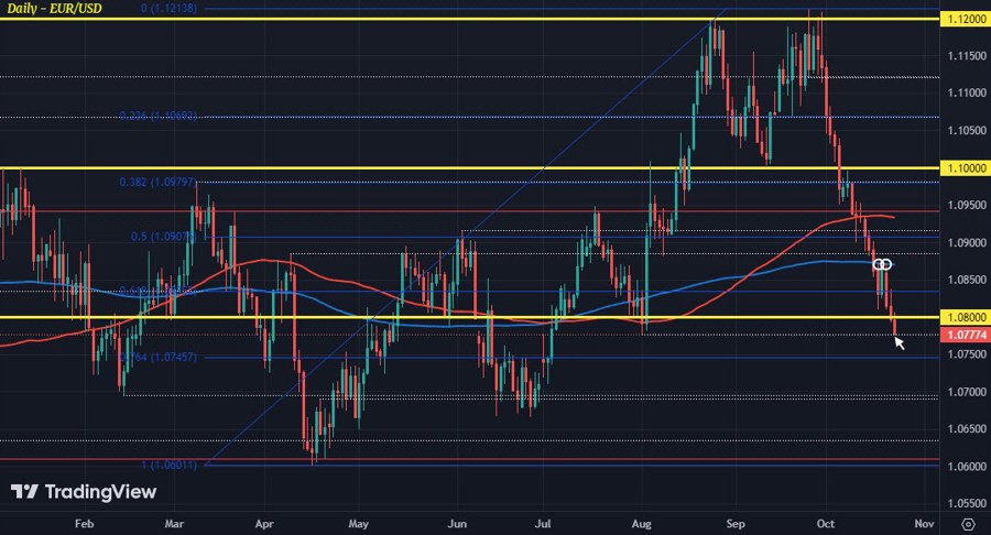 EURUSD D1 23-10