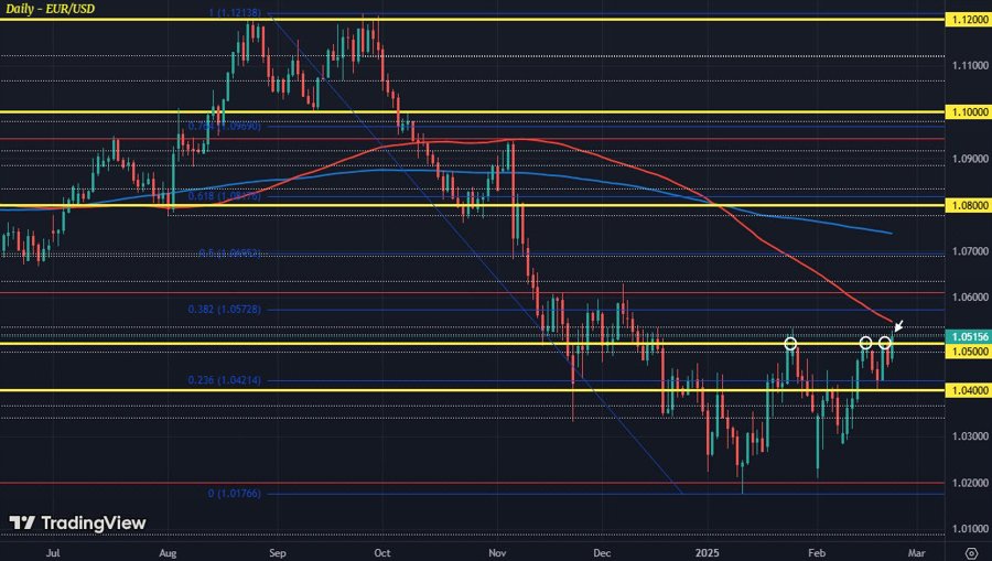 EURUSD D1 24-02