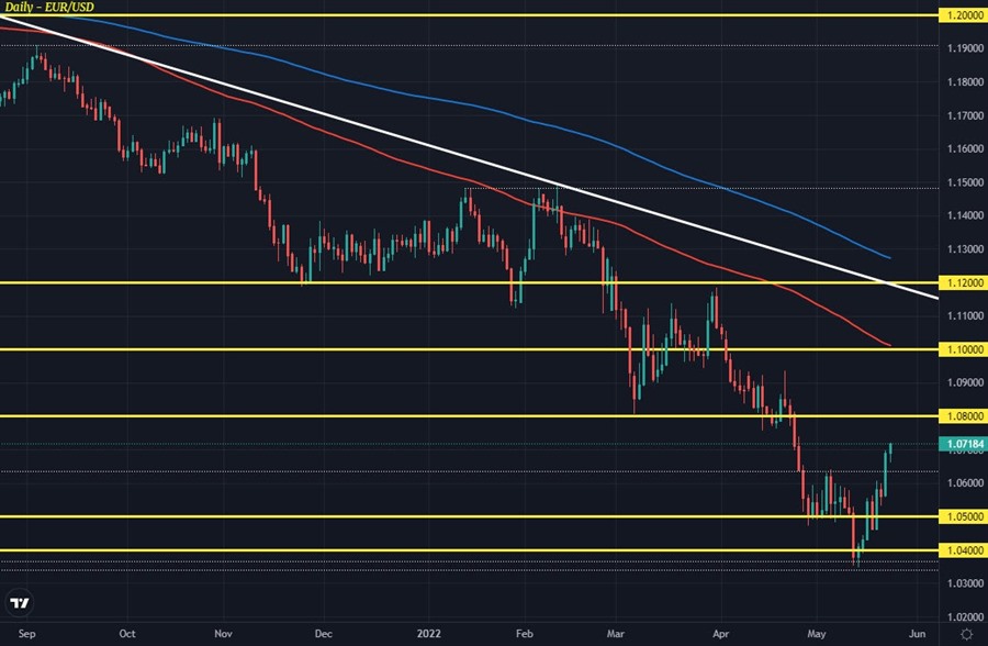 EURUSD D1 24-05