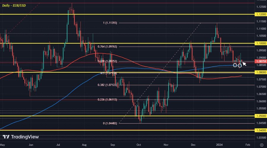 EURUSD D1 25-01