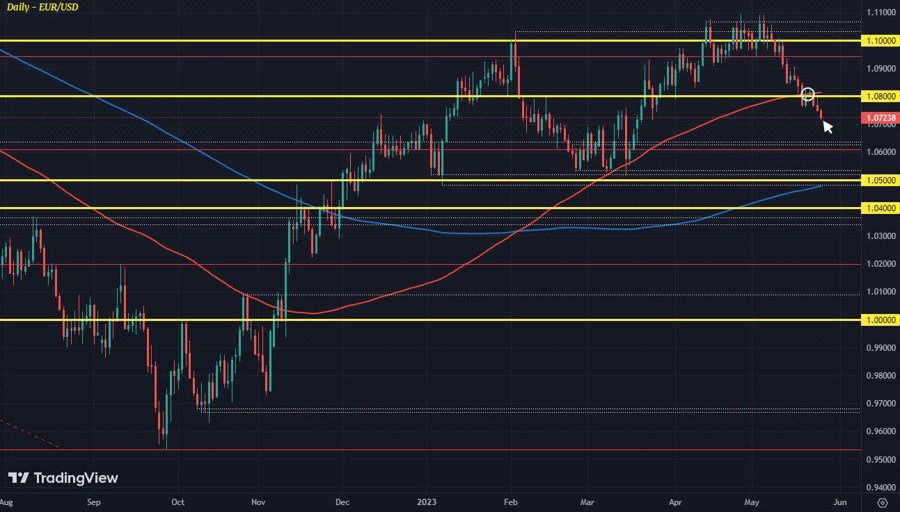 EURUSD D1 25-05