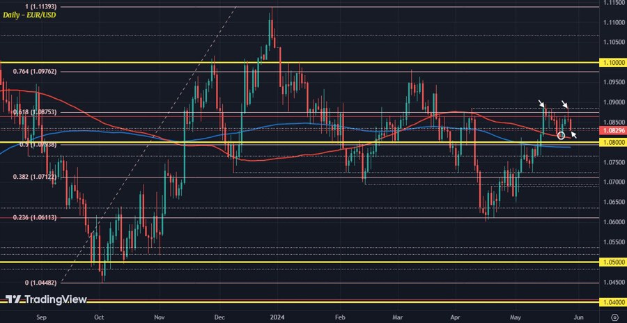 EURUSD D1 29-05