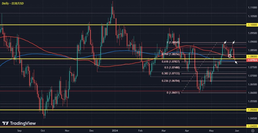 EURUSD D1 30-05
