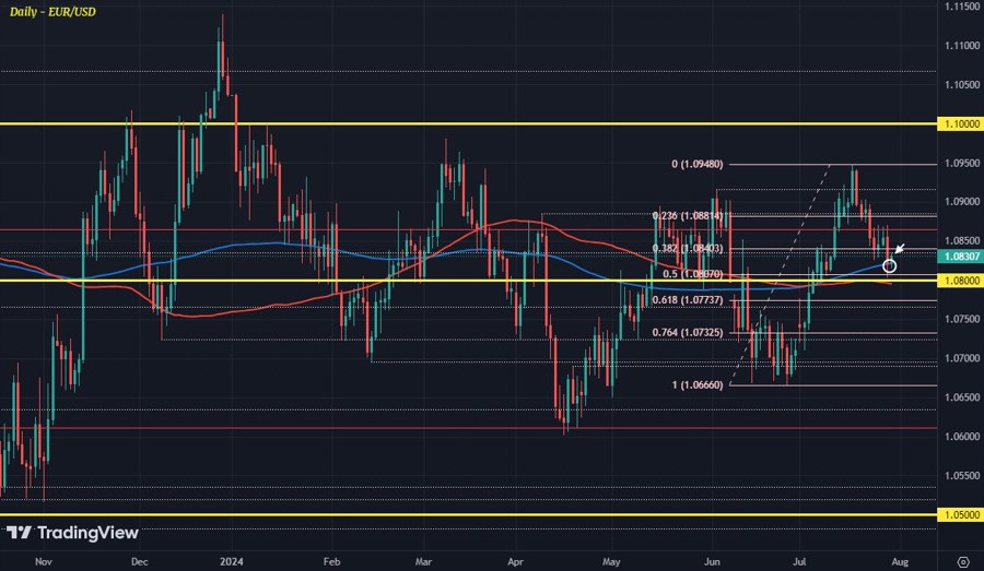 EURUSD D1 30-07