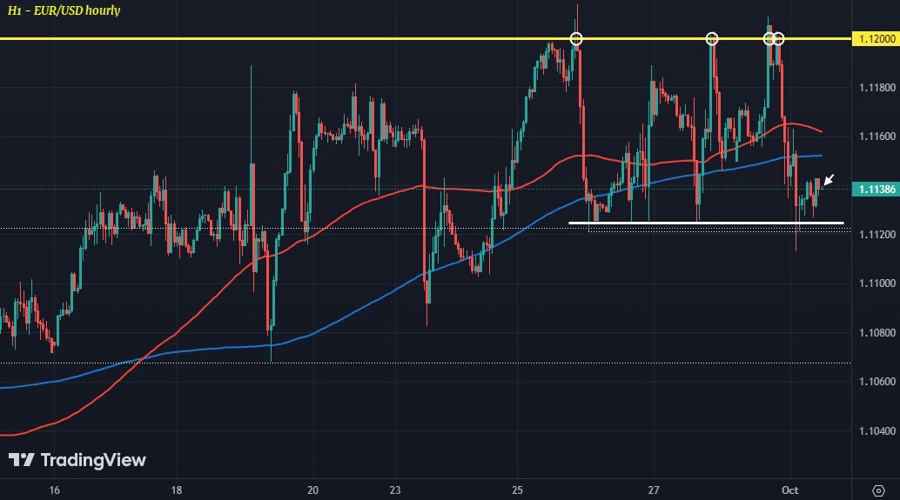 EURUSD H1 01-10