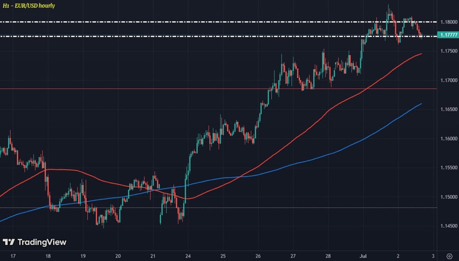 EURUSD H1 02-07
