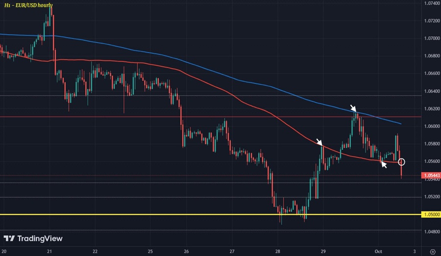 EURUSD H1 02-10