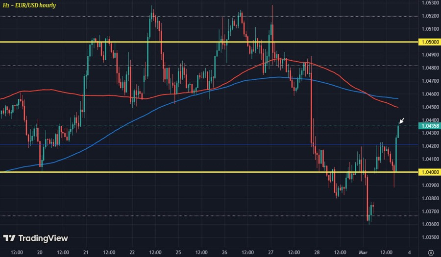 EURUSD H1 03-03