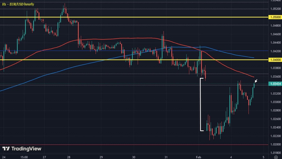 EURUSD H1 04-02