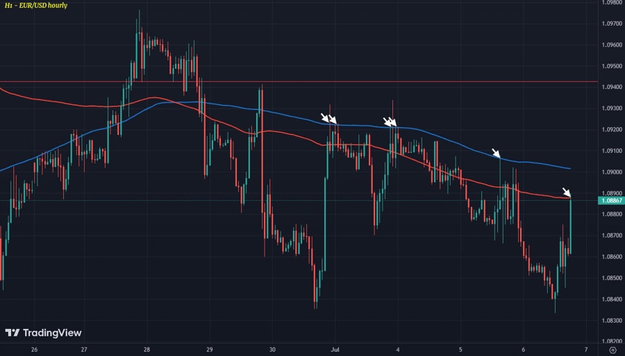 EURUSD H1 06-07