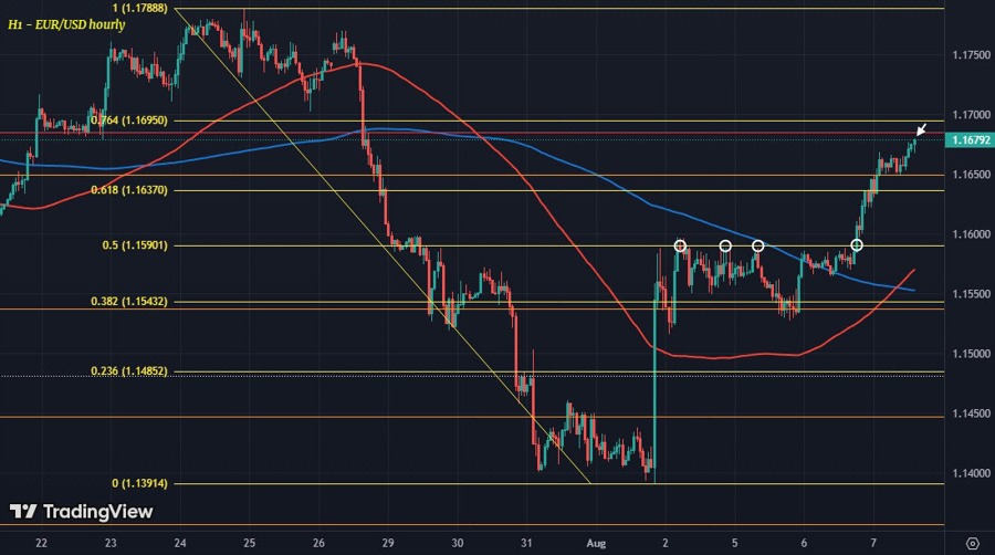 EURUSD H1 07-08