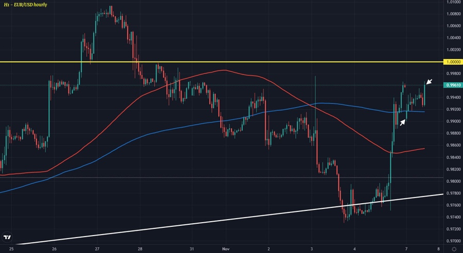 EURUSD H1 07-11