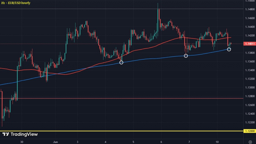 EURUSD H1 10-06