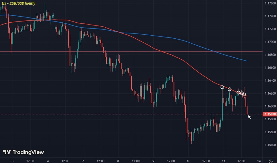 EURUSD H1 13-10