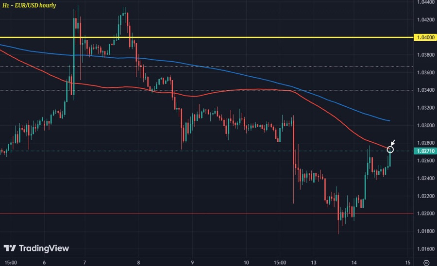 EURUSD H1 14-01