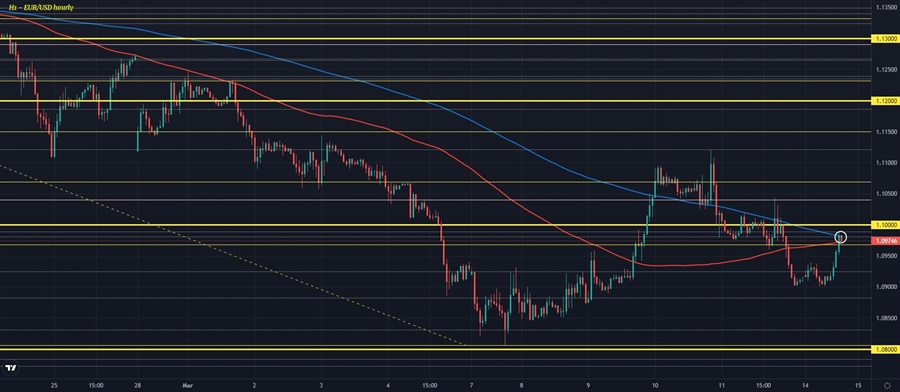 EURUSD H1 14-03