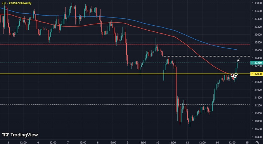 EURUSD H1 14-05