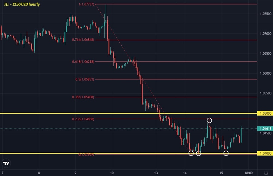 EURUSD H1 15-06
