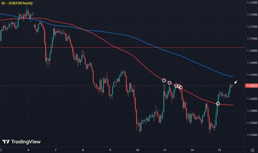 EURUSD H1 15-10