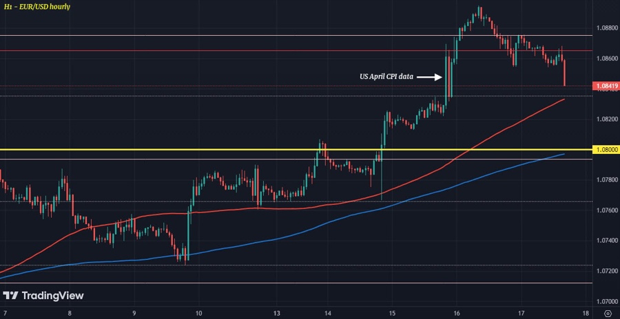 EURUSD H1 17-05