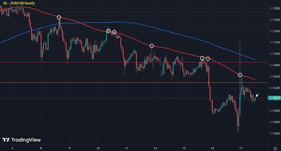 EURUSD H1 17-07
