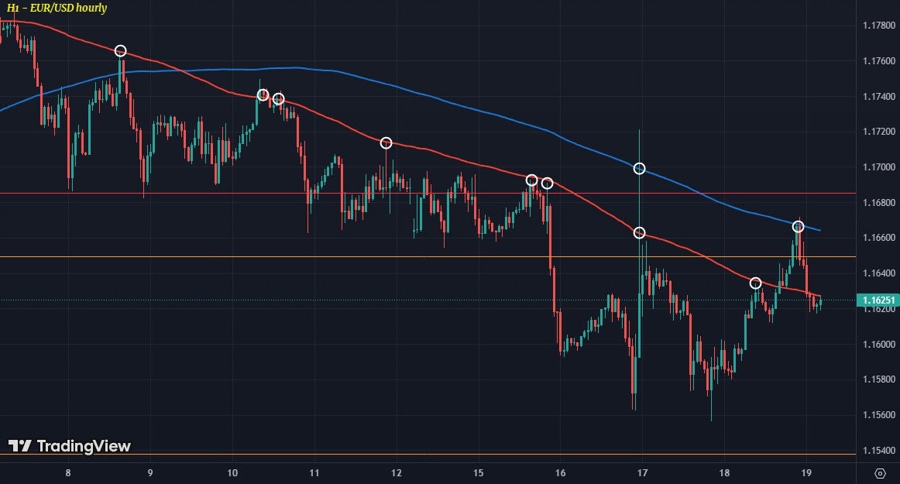 EURUSD H1 19-07