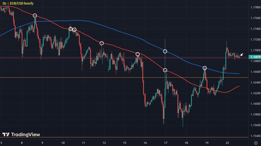 EURUSD H1 22-07