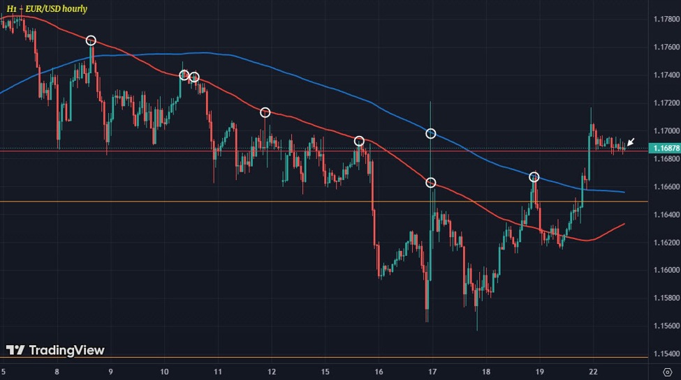 Dollar weakened by drop yesterday as short squeeze loses momentum | investingLive