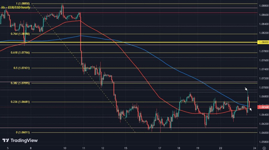 EURUSD H1 23-04