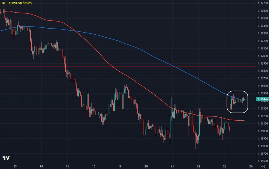 EURUSD H1 25-05