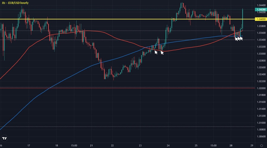 EURUSD H1 28-11