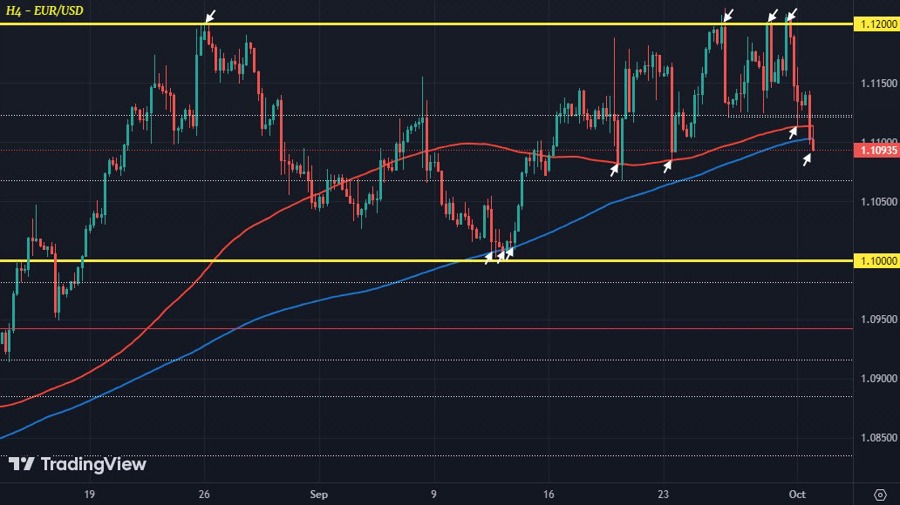 EURUSD H4