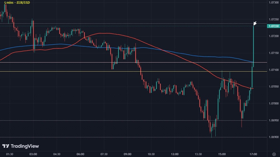 EURUSD M5