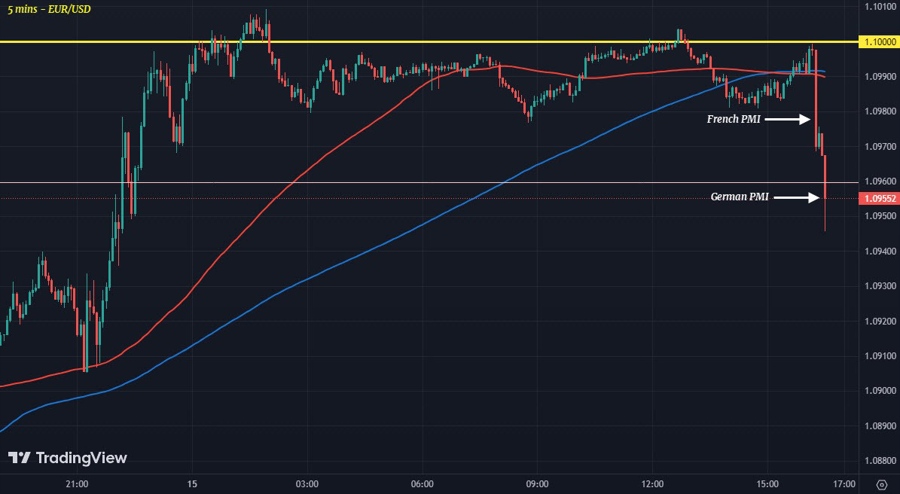EURUSD M5