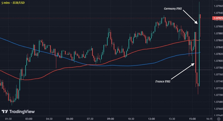 EURUSD M5