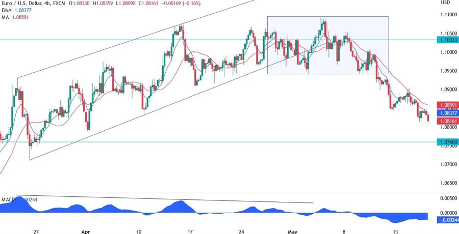 EURUSD TECHNICAL ANALYSIS