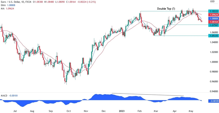 EURUSD TECHNICAL ANALYSIS