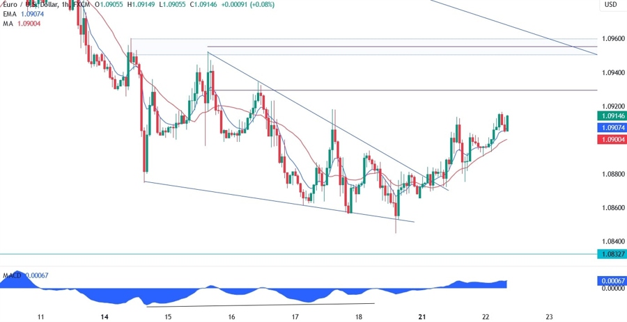 EURUSD Techical Analysis