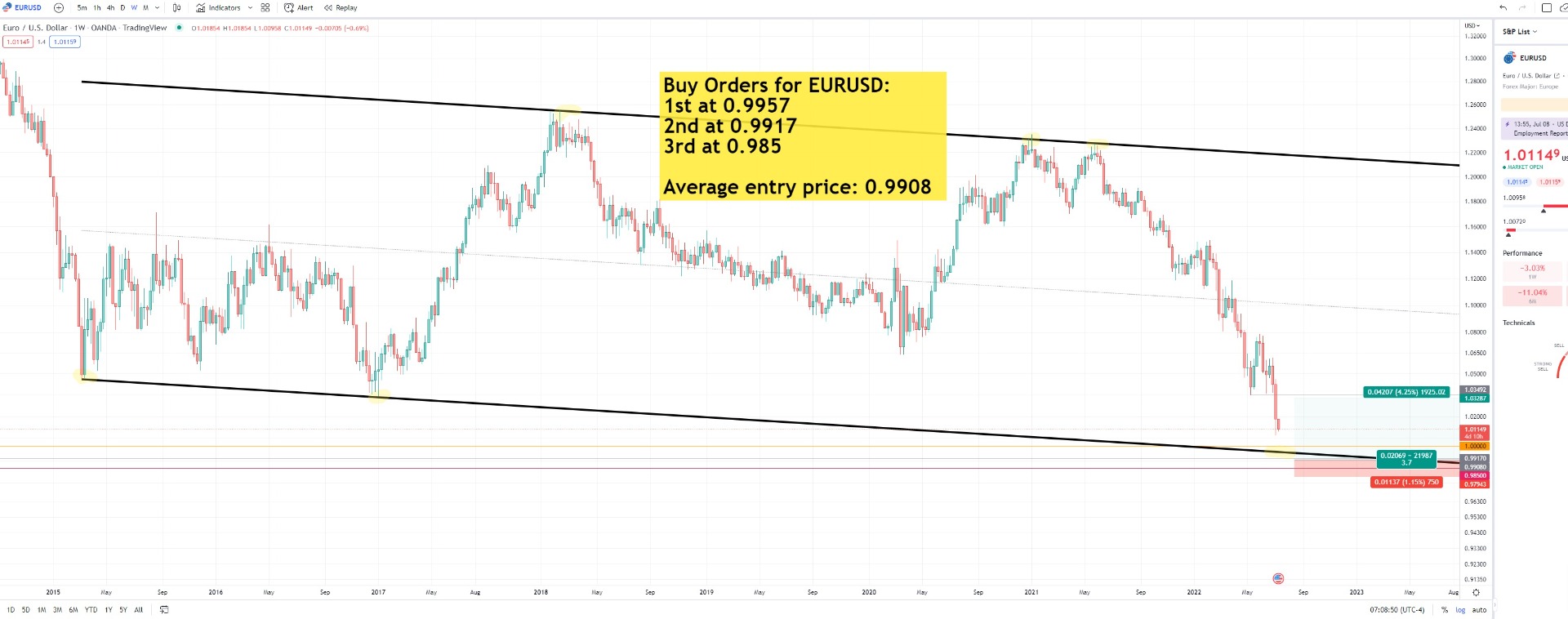 EURUSD Technical Analysis and Price Chart for Trade Idea