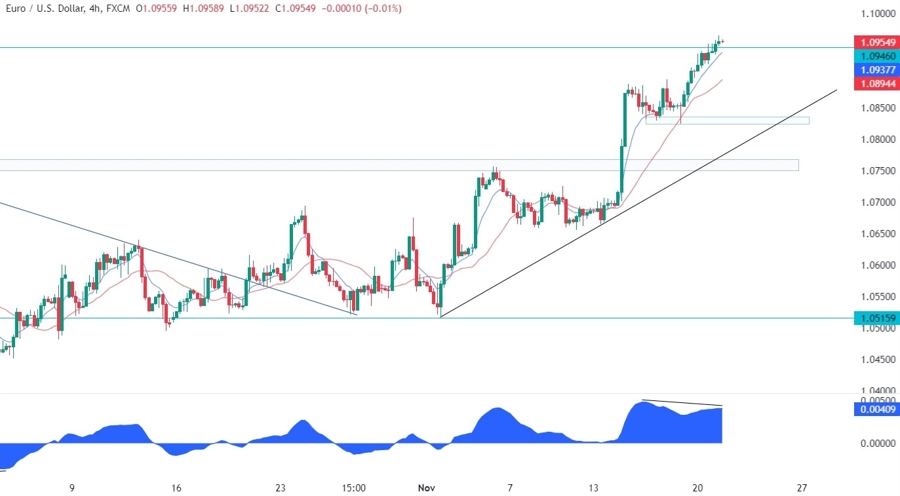 EURUSD Technical Analysis
