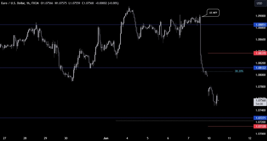 EURUSD Technical Analysis