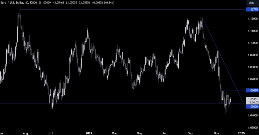 EURUSD Technical Analysis
