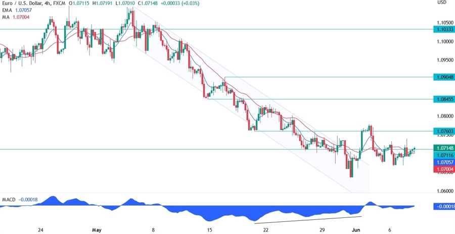 EURUSD Technical Analysis