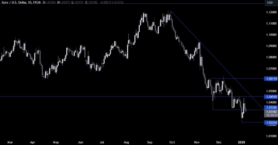 EURUSD Technical Analysis