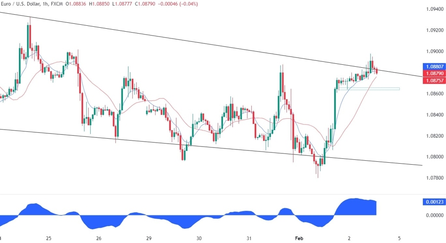 EURUSD Technical Analysis