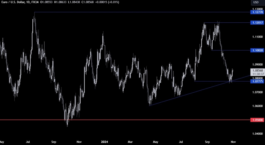 EURUSD Technical Analysis